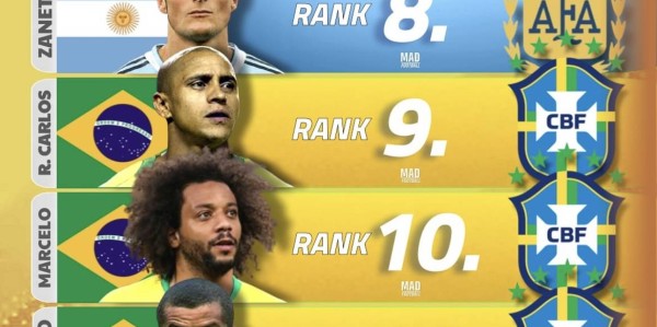 南美21世纪球员排名出炉！梅西第一无悬念大罗小罗的排名合理吗？